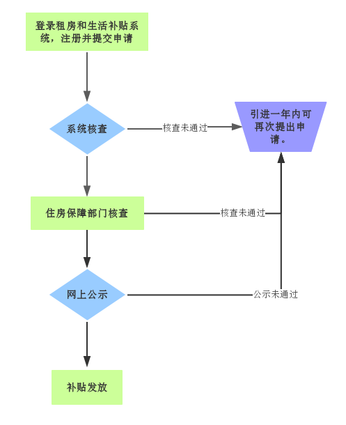首次申请流程图
